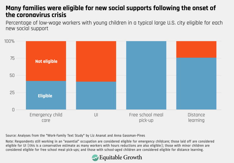 Many families were eligible for new social supports following the onset of the coronavirus crisis