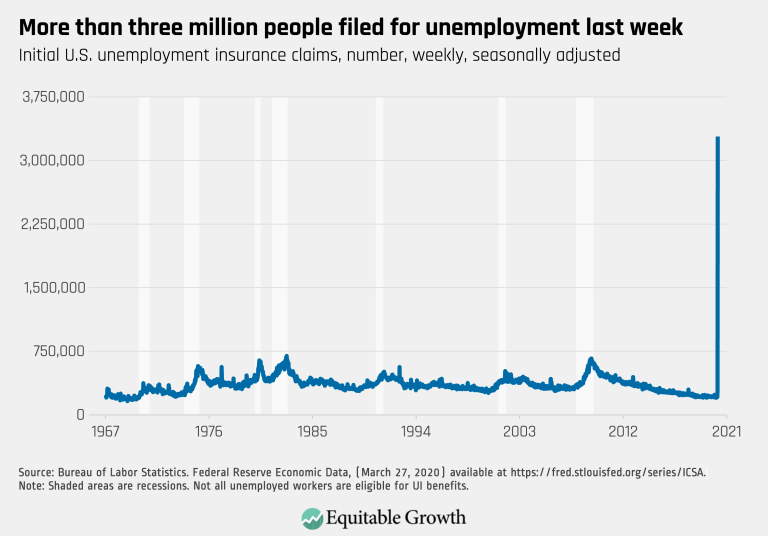 More than three million people filed for unemployment last week
