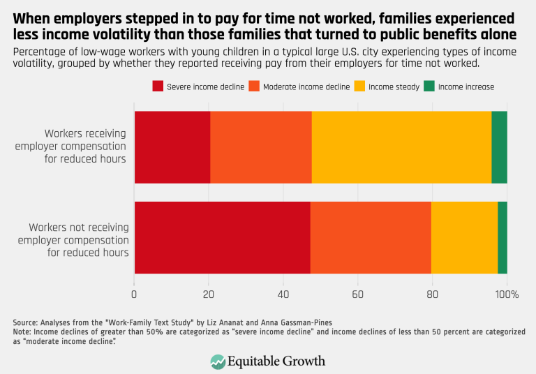 When employers stepped in to pay for time not worked, families experienced less income volatility than those families that turned to public benefits alone