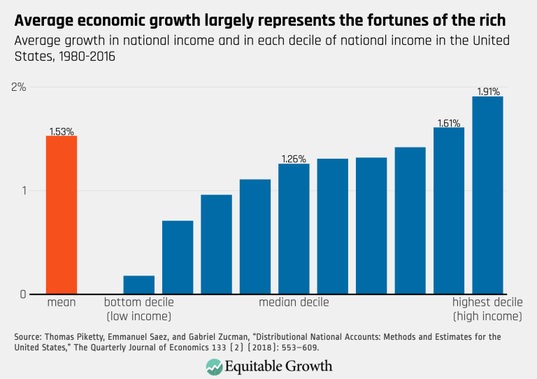 Average economic growth largely represents the fortunes of the rich