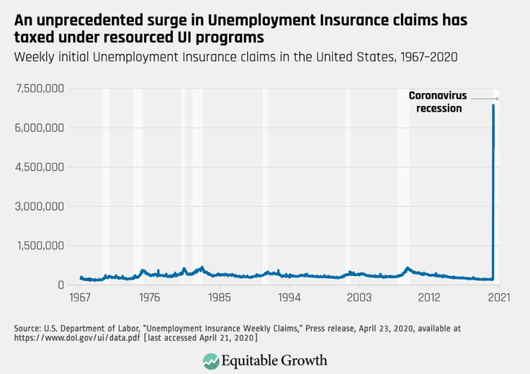 An unprecedented surge in Unemployment Insurance claims has taxed under resourced UI Programs