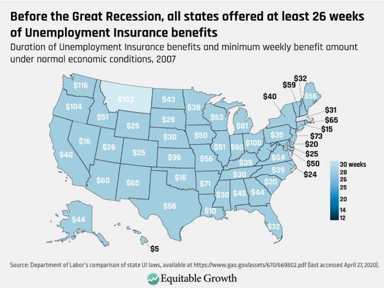 Before the Great Recession, all states offered at least 26 weeks on Unemployment Insurance benefits
