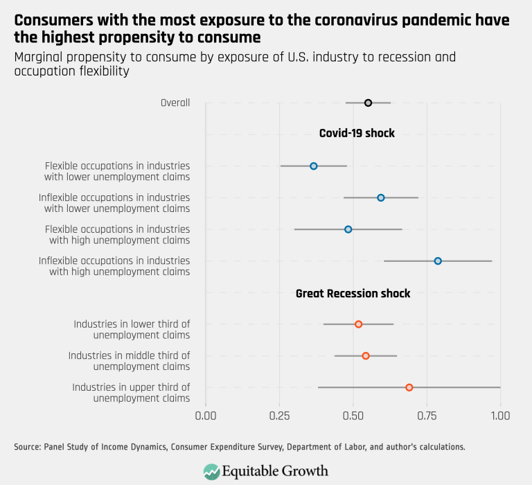 Consumers with the most exposure to the coronavirus pandemic have the highest propensity to consume