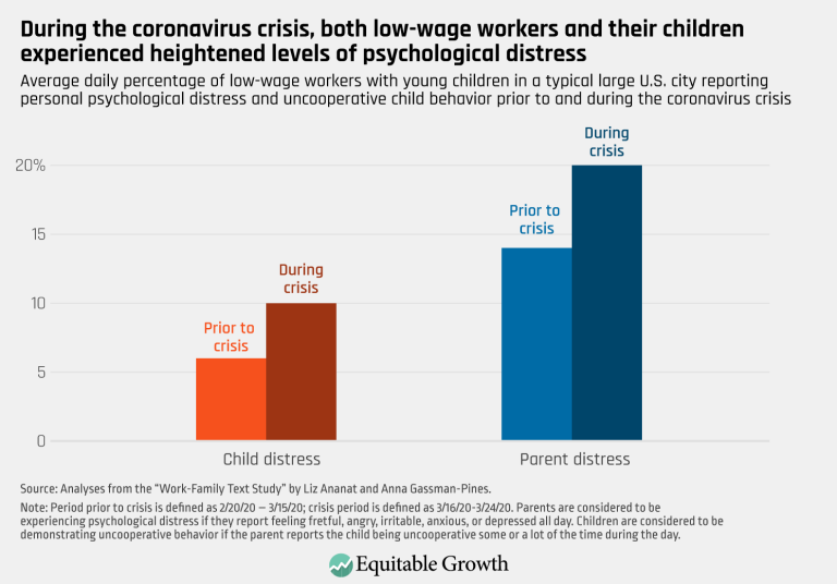 During the coronavirus crisis, both low-wage workers and their children experienced heightened levels of psychological distress