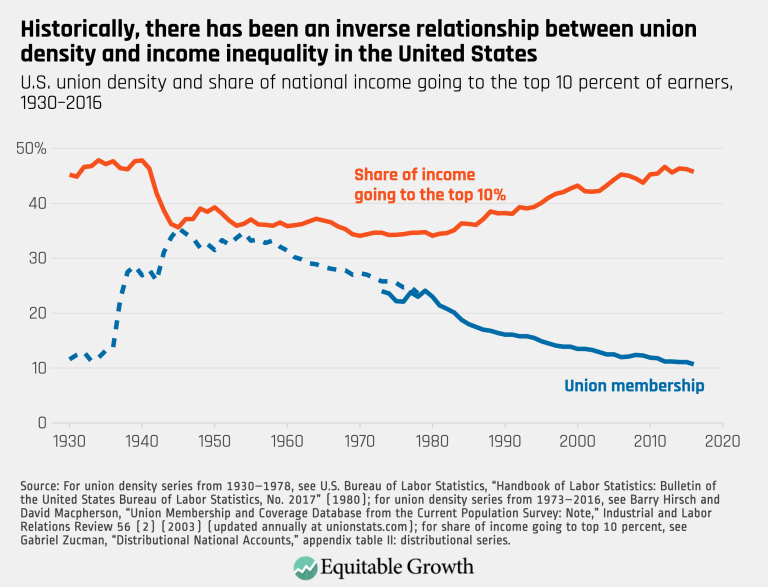 Historically, there has been an inverse relationship between union density and income inequality in the United States