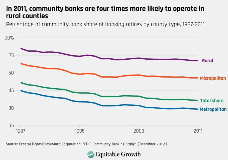 In 2011, community banks are four times more likely to operate in rural counties