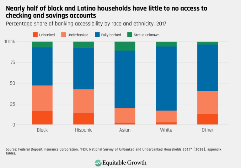 Nearly half of black and Latino households have little to no access to checking and savings accounts