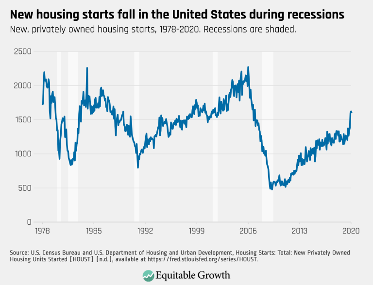 New housing starts fall in the United States during recessions