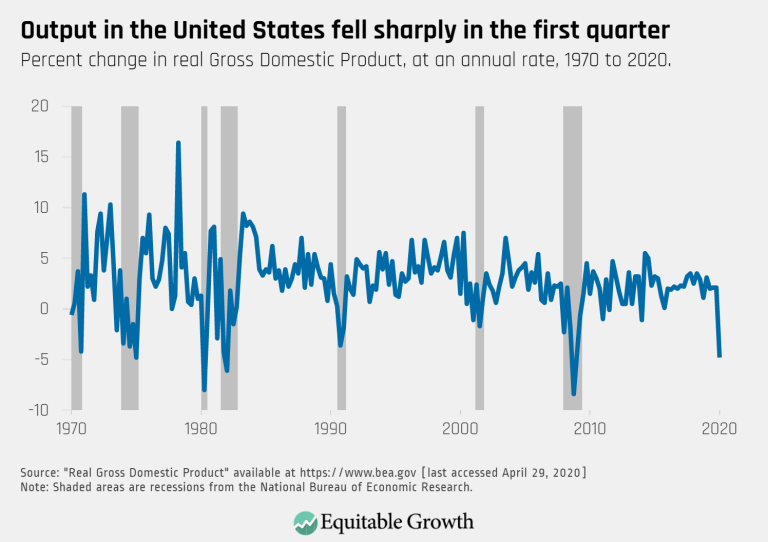 Output in the United States fell sharply in the first quarter