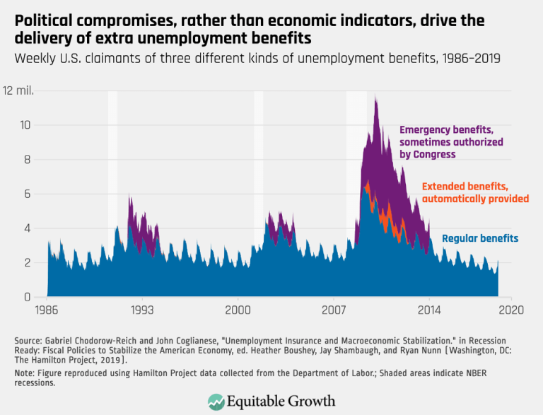 Political compromises, rather than economic indicators, drive the delivery of extra unemployment benefits