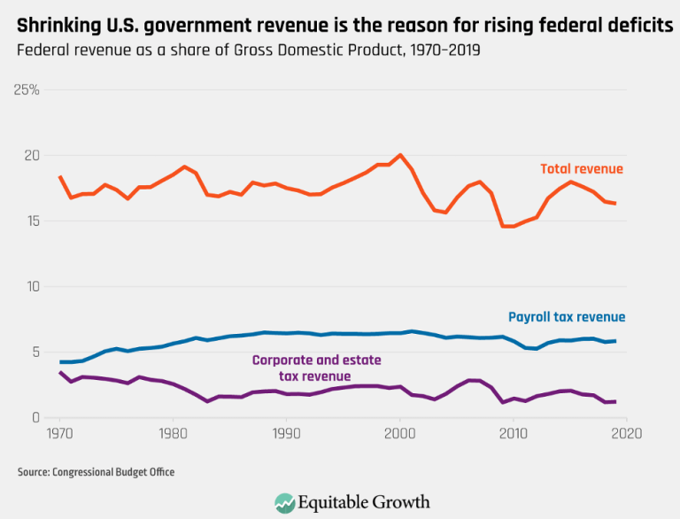 Shrinking U.S. government revenue is the reason for rising federal deficits