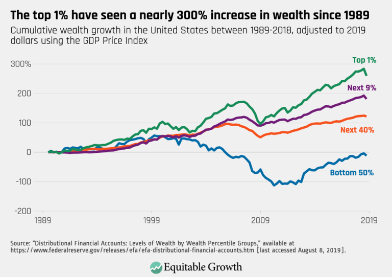 The top 1% have seen a nearly 300% increase in wealth since 1989