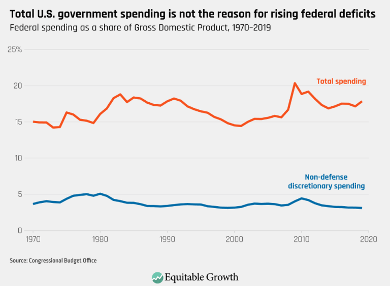 Total U.S. government spending is not the reason for rising federal deficits