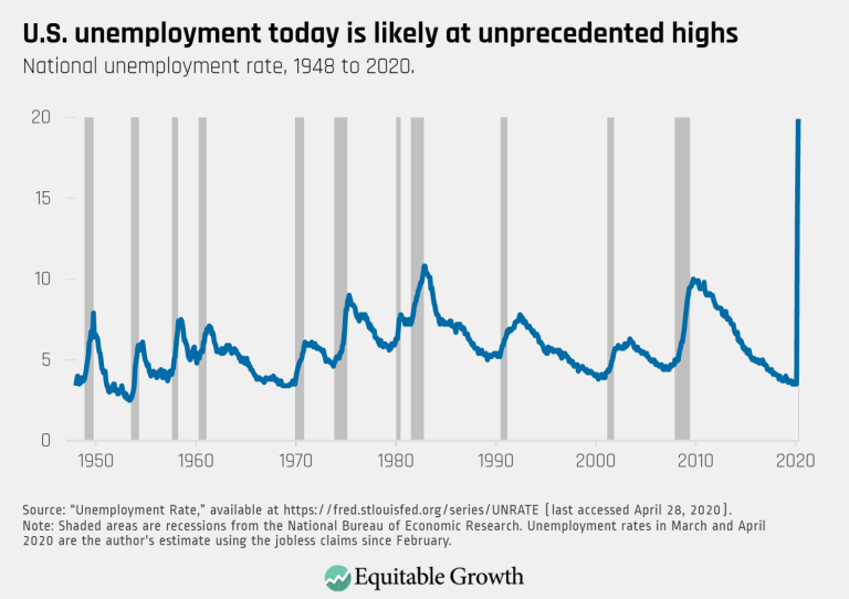U.S. unemployment today is likely at unprecedented highs