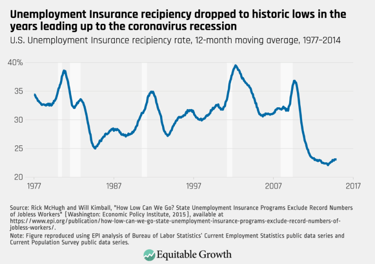 Unemployment Insurance recipiency dropped to historic lows in the years leading up to the coronavirus recession