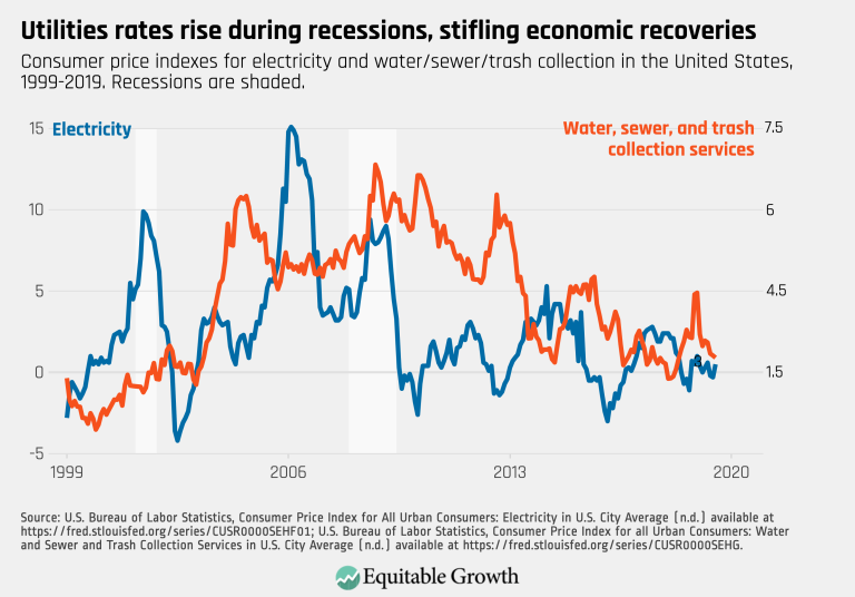 Utilities rates rise during recessions, stifling economic recoveries