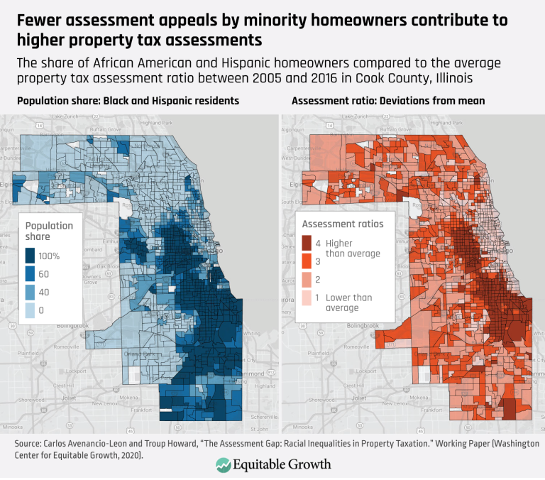 Fewer assessment appeals my minority homeowners contribute to higher property tax assessments