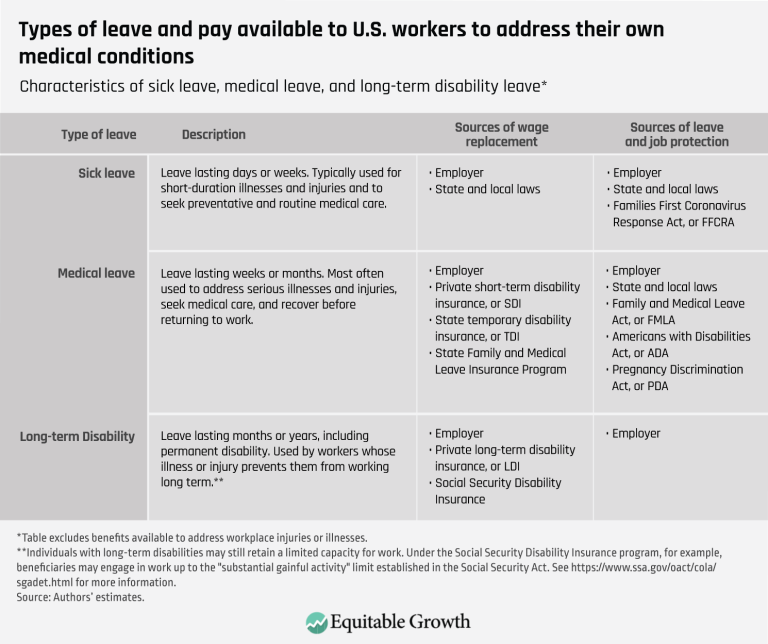 Types of leave and pay available to U.S. workers to address their own medical conditions