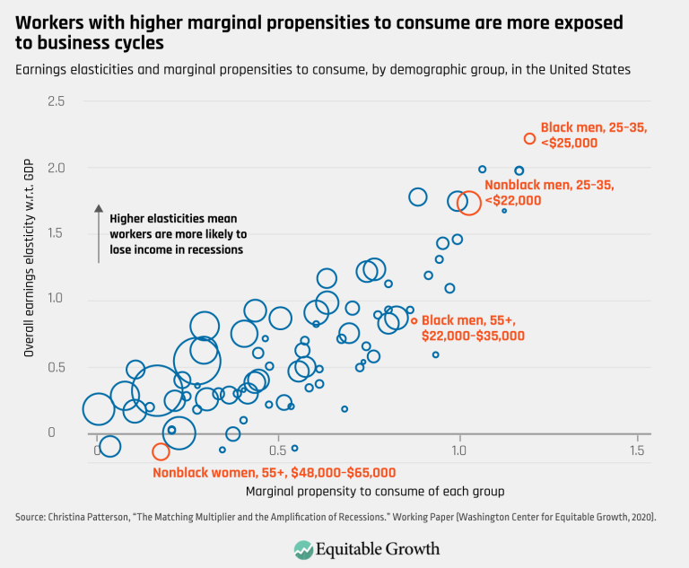 Workers with higher marginal propensities to consume are more exposed to business cycles