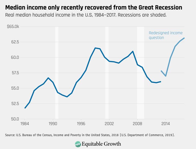 Median income only recently recovered from the Great Recession