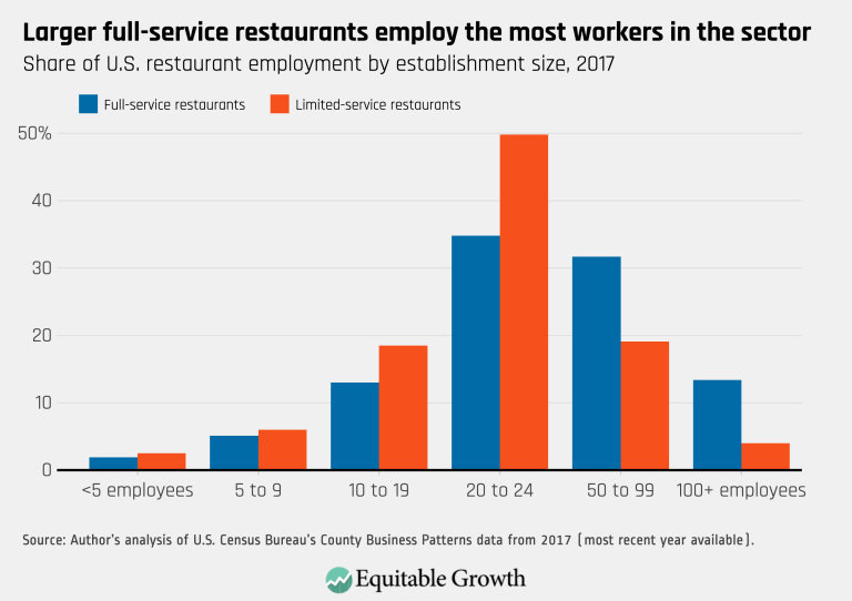 Larger full-service restaurants employ the most workers in the sector