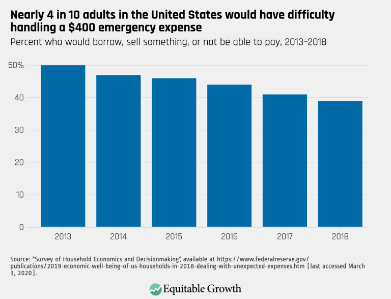 Nearly 4 in 10 adults in the United States would have difficulty handling a $400 emergency expense