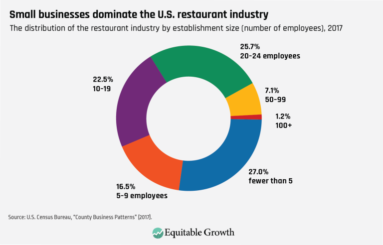 Small businesses dominate the U.S. restaurant industry