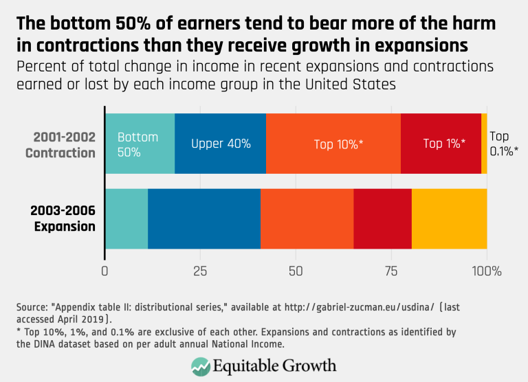 The bottom 50% of earners tend to bear more of the harm in contractions than they receive growth in expansions