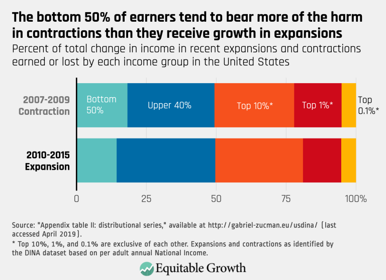 The bottom 50% of earners tend to bear more of the harm in contractions than they receive growth in expansions