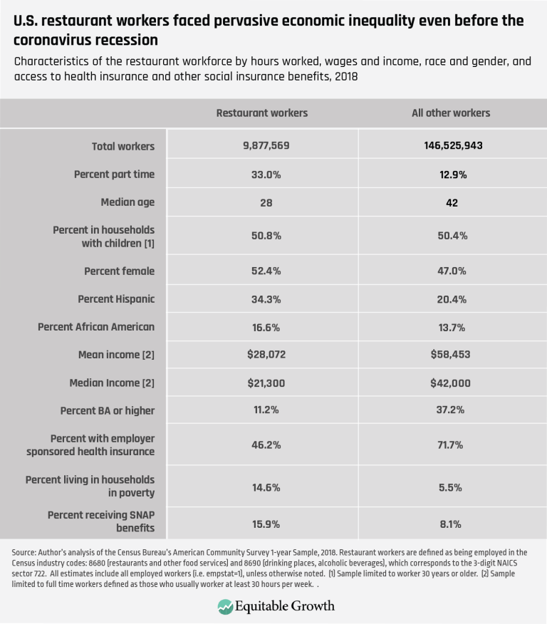 U.S. restaurant workers faced pervasive economic inequality even before the coronavirus recession