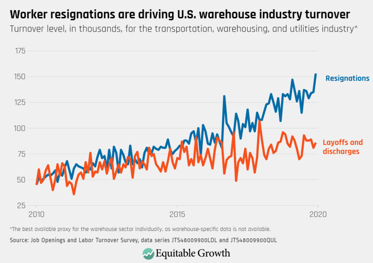 Worker resignations are driving U.S. warehouse industry turnover