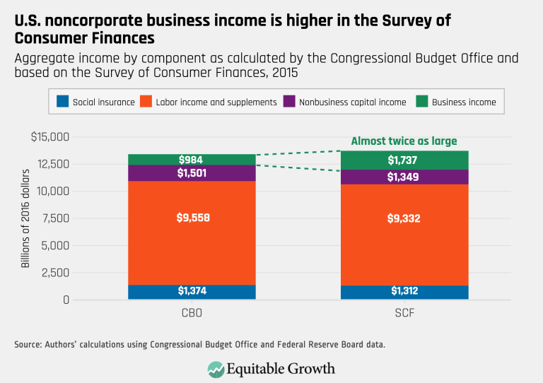 U.S. noncorporate business income is higher in the Survey of Consumer Finances