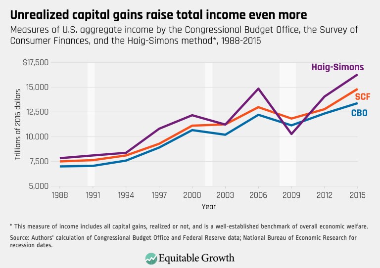 Unrealized capital gains raise total income even more