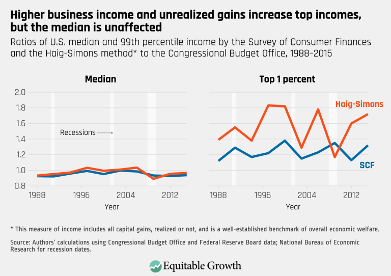 Higher business income and unrealized gains increase top incomes, but the median is anaffected