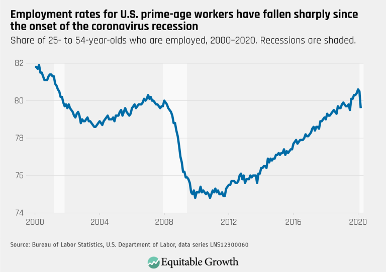 Employment rates for U.S. prime-age workers have fallen sharply since the onset of the coronavirus recession