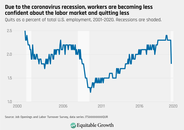 Due to the coronavirus recession, workers are becoming less confident about the labor market and quitting less