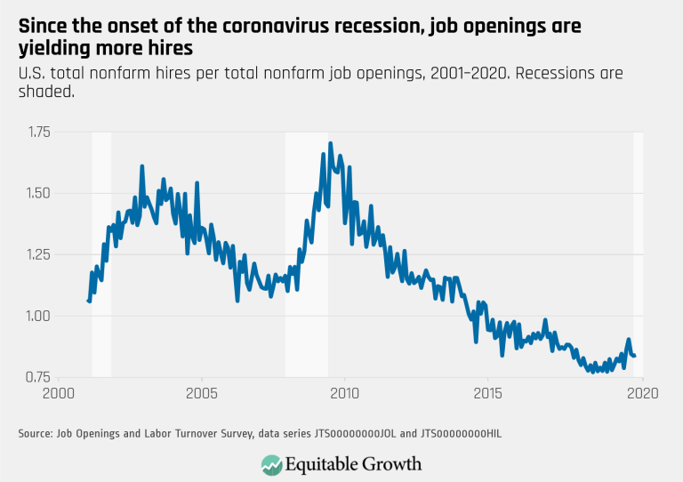 Since the onset of the coronavirus recession, job openings are yielding more hires