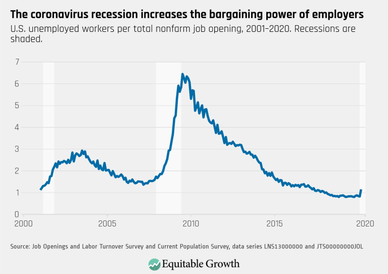 The coronavirus recession increases the bargaining power of employers