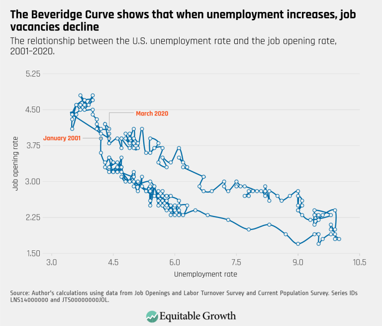 The Beveridge Curve shows that when unemployment increases, job vacancies decline