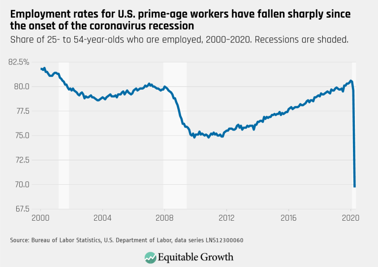 Employment rates for U.S. prime-age workers have fallen sharply since the onset of the coronavirus recession