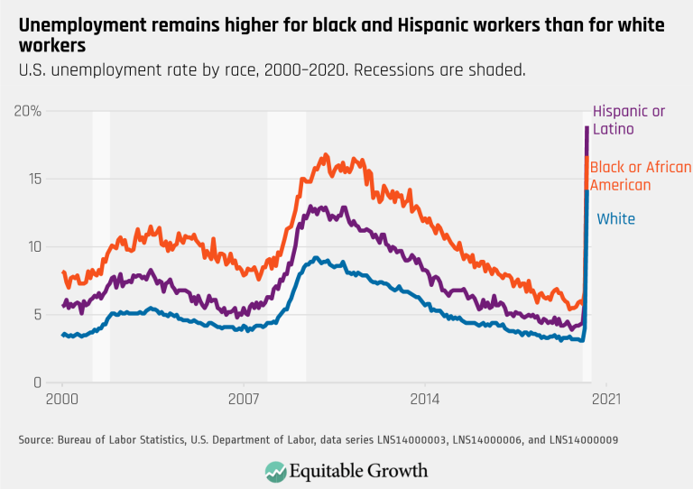 Unemployment remains higher for black and Hispanic workers than for white workers