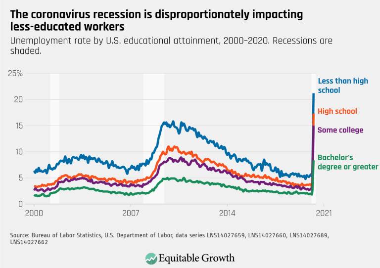 The coronavirus recession is disproportionately impacting less-educated workers