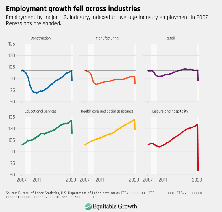 Employment growth fell across industries