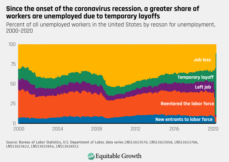 Since the onset of the coronavirus recession, a greater share of workers are unemployed due to temporary layoffs