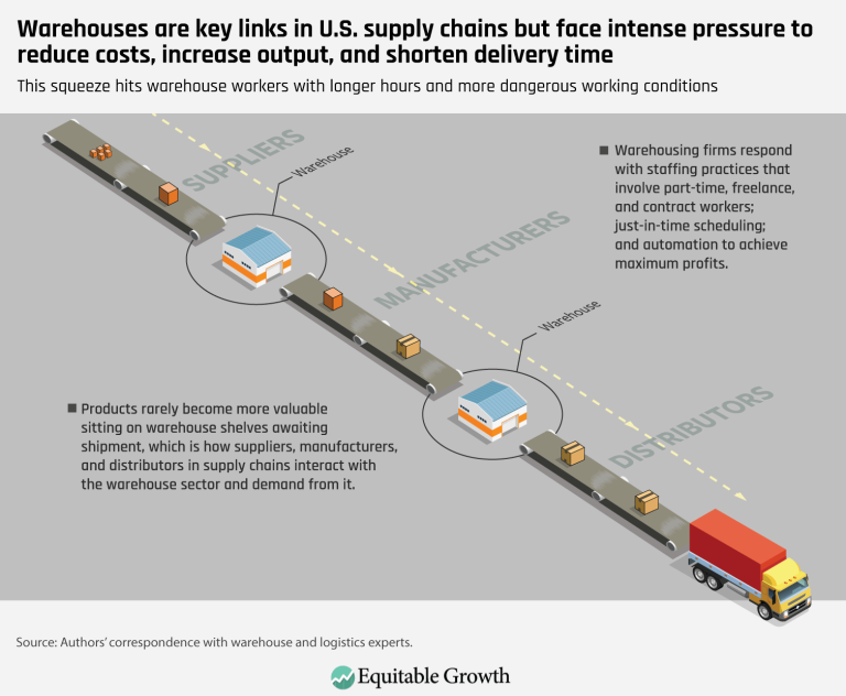 Warehouses are key links in U.S. supply chains but face intense pressure to reduce costs, increase output, and shorten delivery time