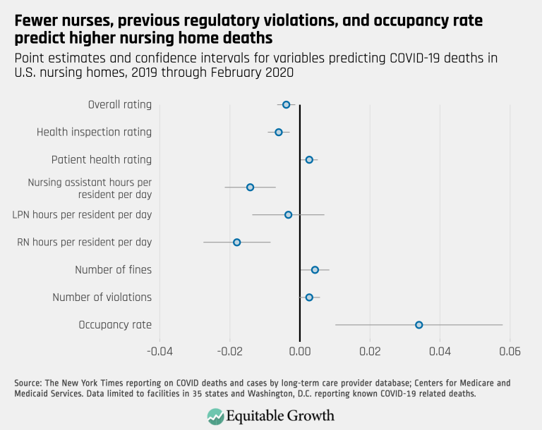 Fewer nurses, previous regulatory violations, and occupancy rate predict higher nursing home deaths