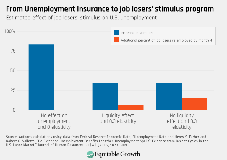 From Unemployment Insurance to job losers’ stimulus program