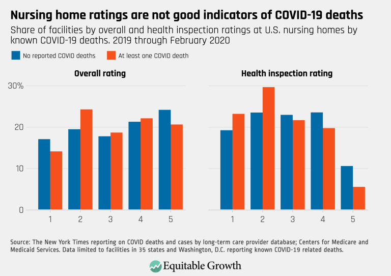 Nursing home ratings are not good indicators of COVID-19 deaths