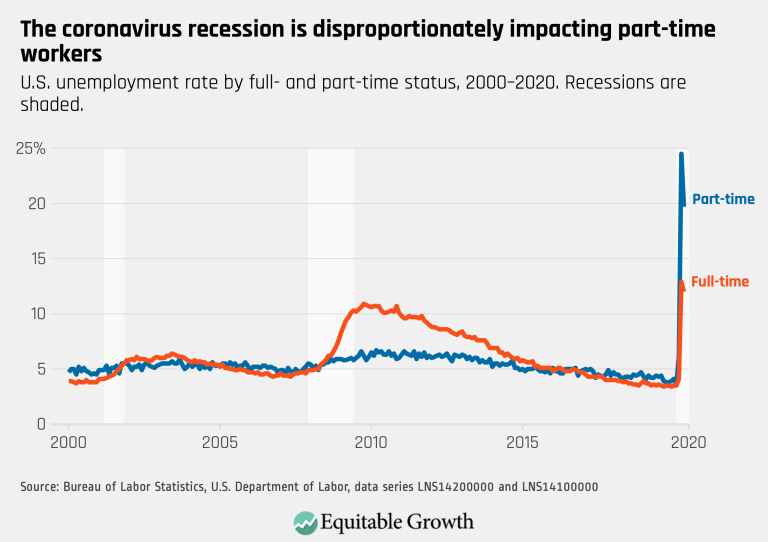 The coronavirus is disproportionately impacting part-time workers