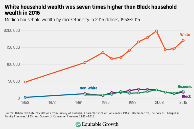 White household wealth was seven times higher than Black household wealth in 2016